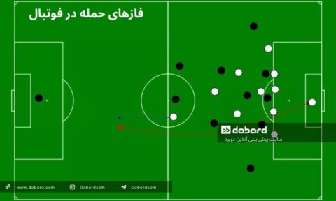 فازهای حمله در فوتبال